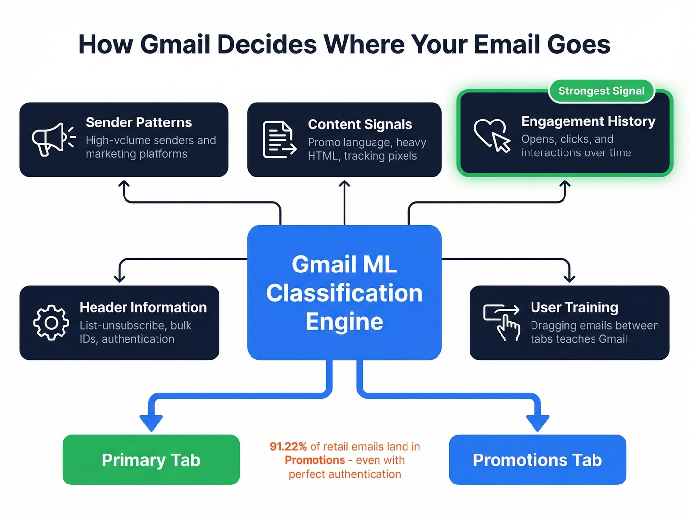 Gmail email classification signals weighted diagram