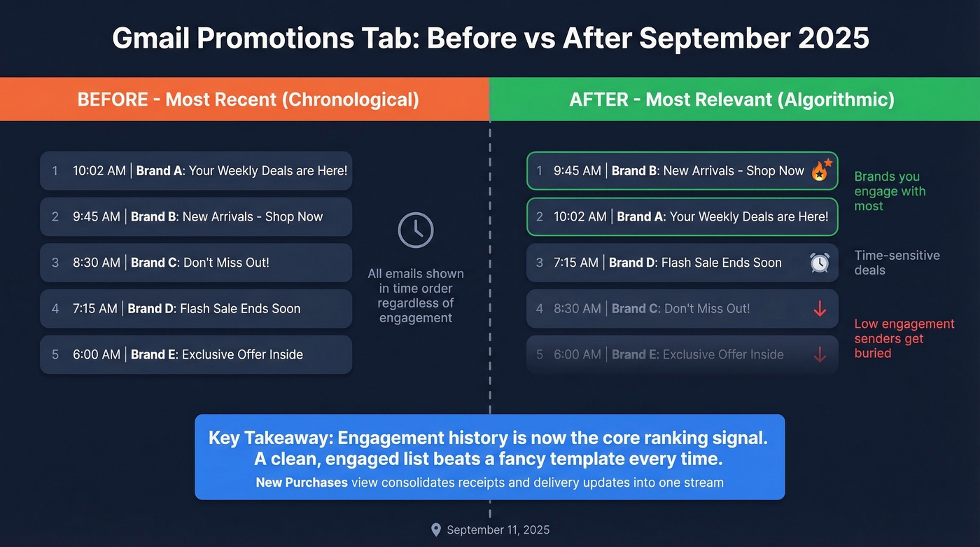 Gmail Promotions before and after September 2025 update