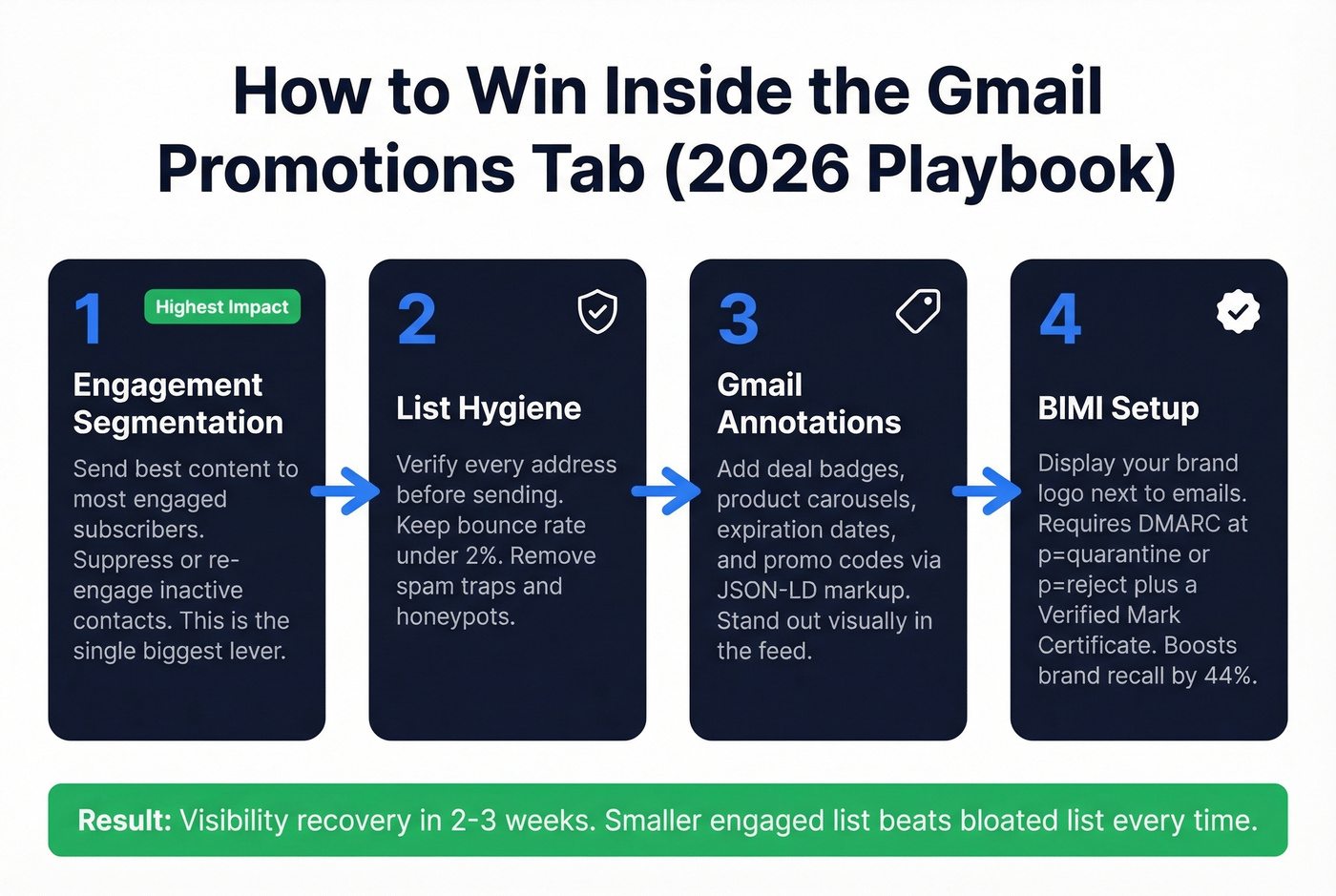 Four-step optimization strategy for Gmail Promotions tab
