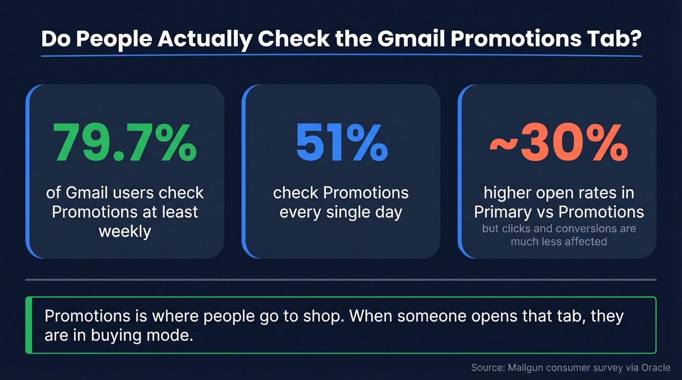 Gmail Promotions tab engagement statistics visualization