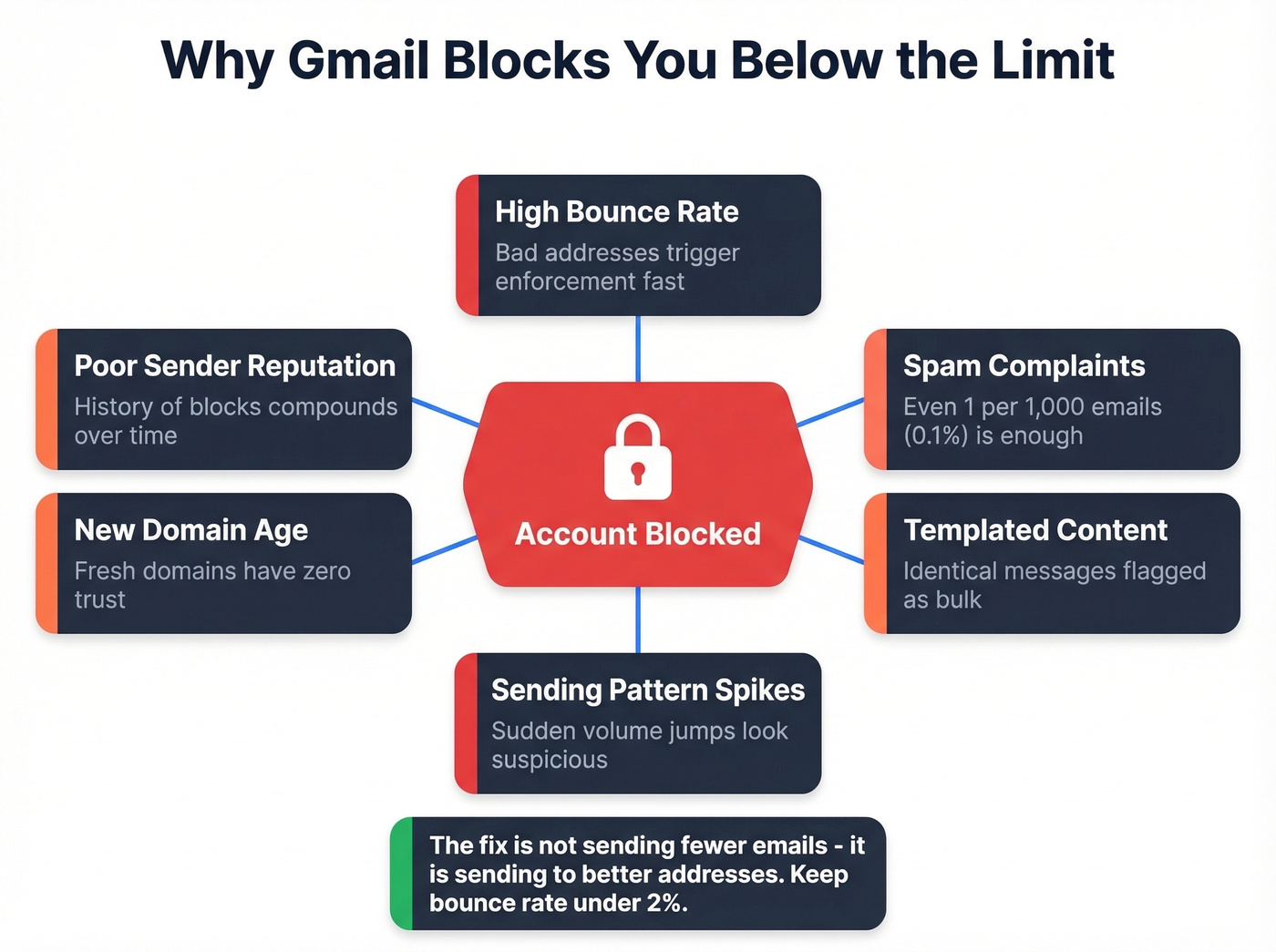 Gmail behavioral enforcement triggers that cause blocks