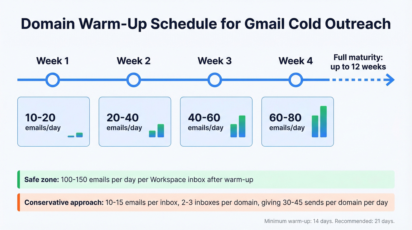 Domain warm-up schedule for cold email outreach