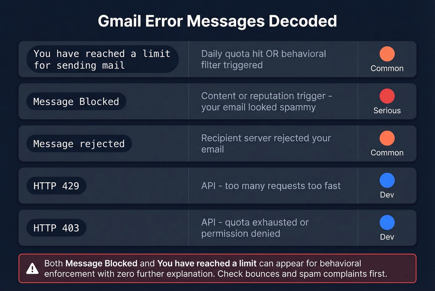Gmail error messages decoded with causes and fixes