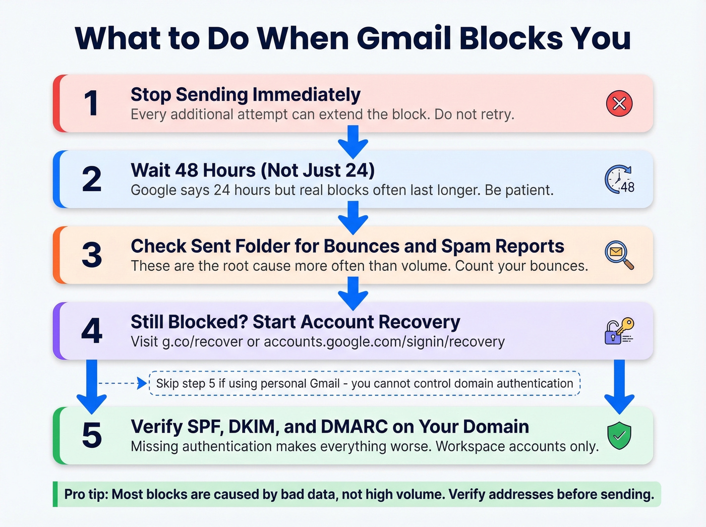 Step-by-step recovery flow when Gmail blocks you