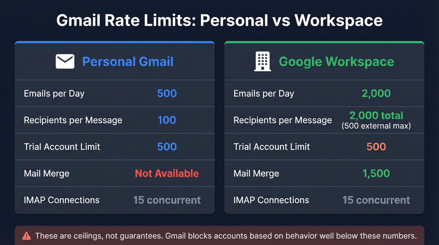 Gmail sending limits comparison personal vs Workspace