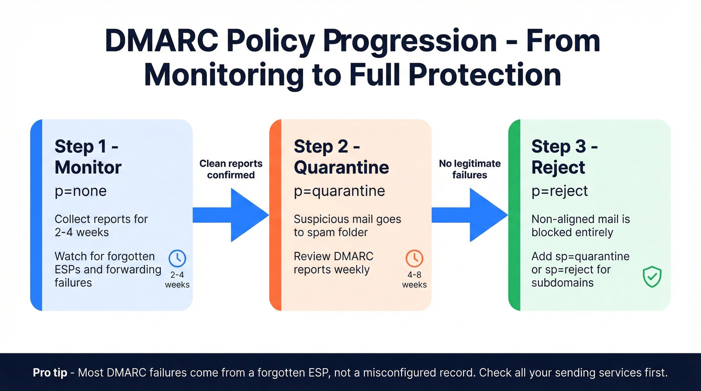 DMARC policy progression from none to reject over time