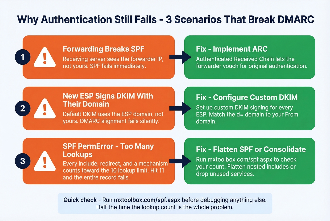 Three common authentication failure scenarios and their fixes