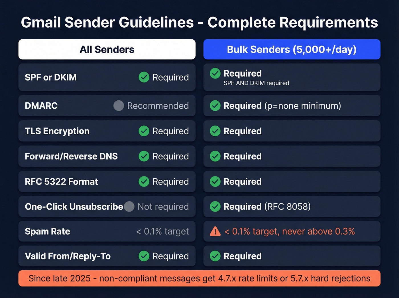 Gmail sender requirements comparison for all vs bulk senders