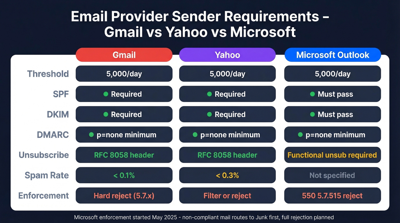 Gmail vs Yahoo vs Microsoft email sender requirements comparison