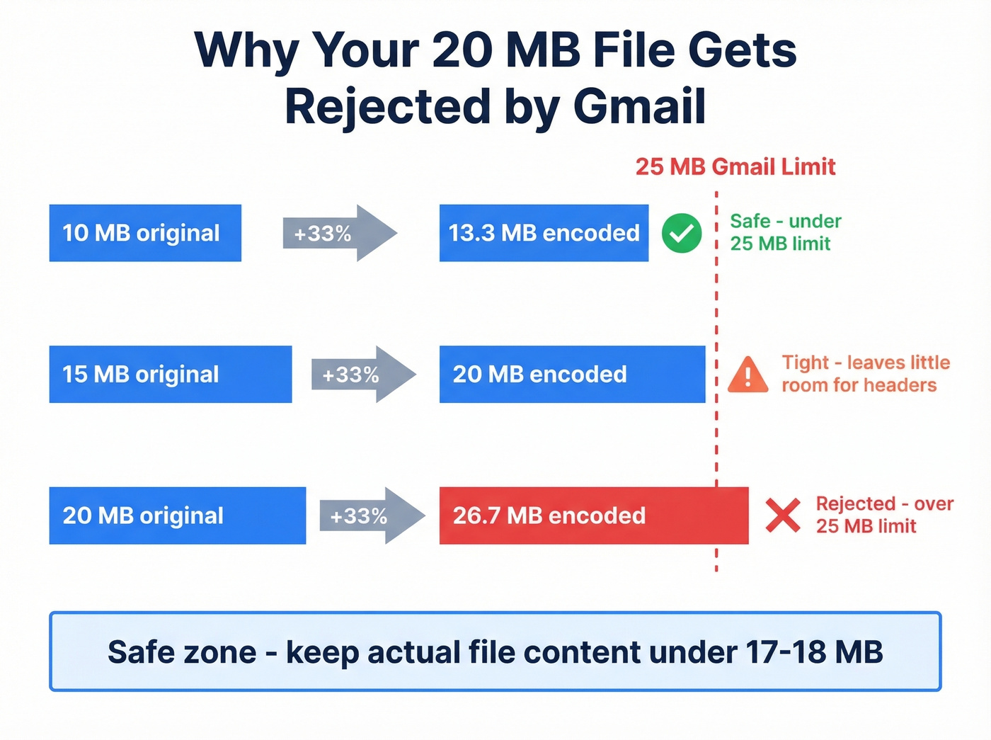 Base64 encoding overhead visualization for Gmail attachments