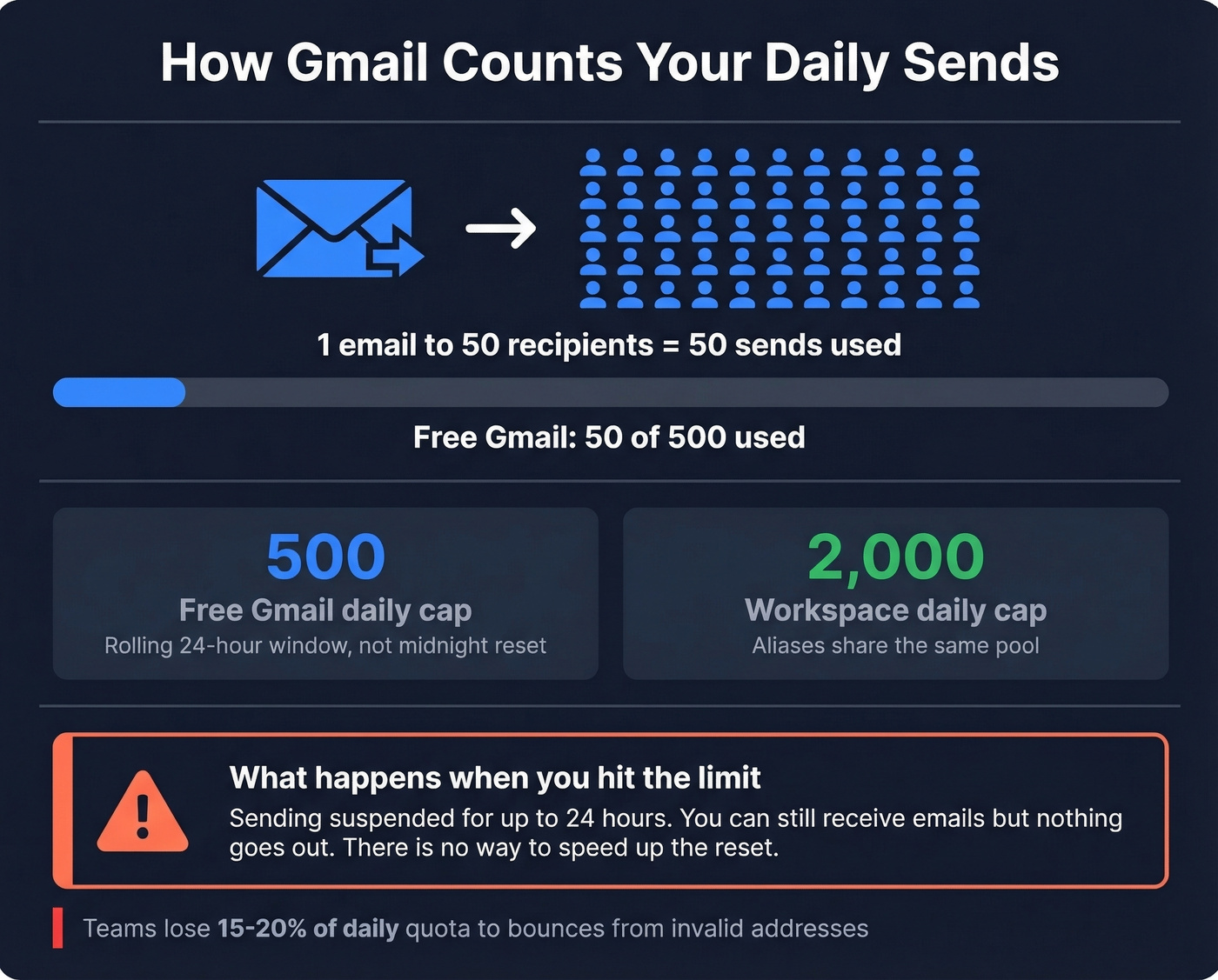 Gmail daily sending limits and quota impact visual