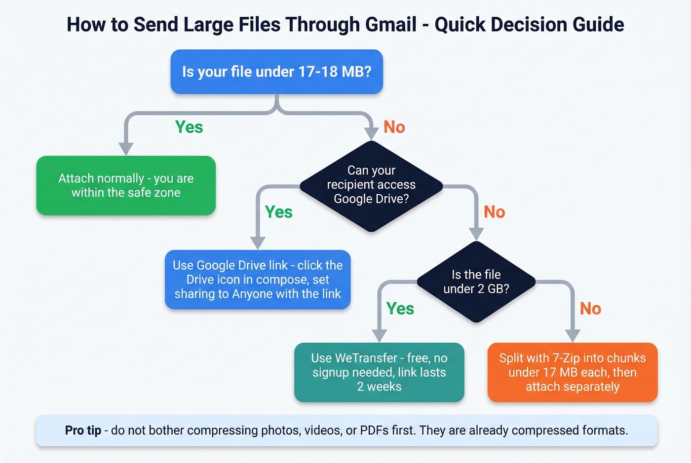 Decision flowchart for sending large files via Gmail