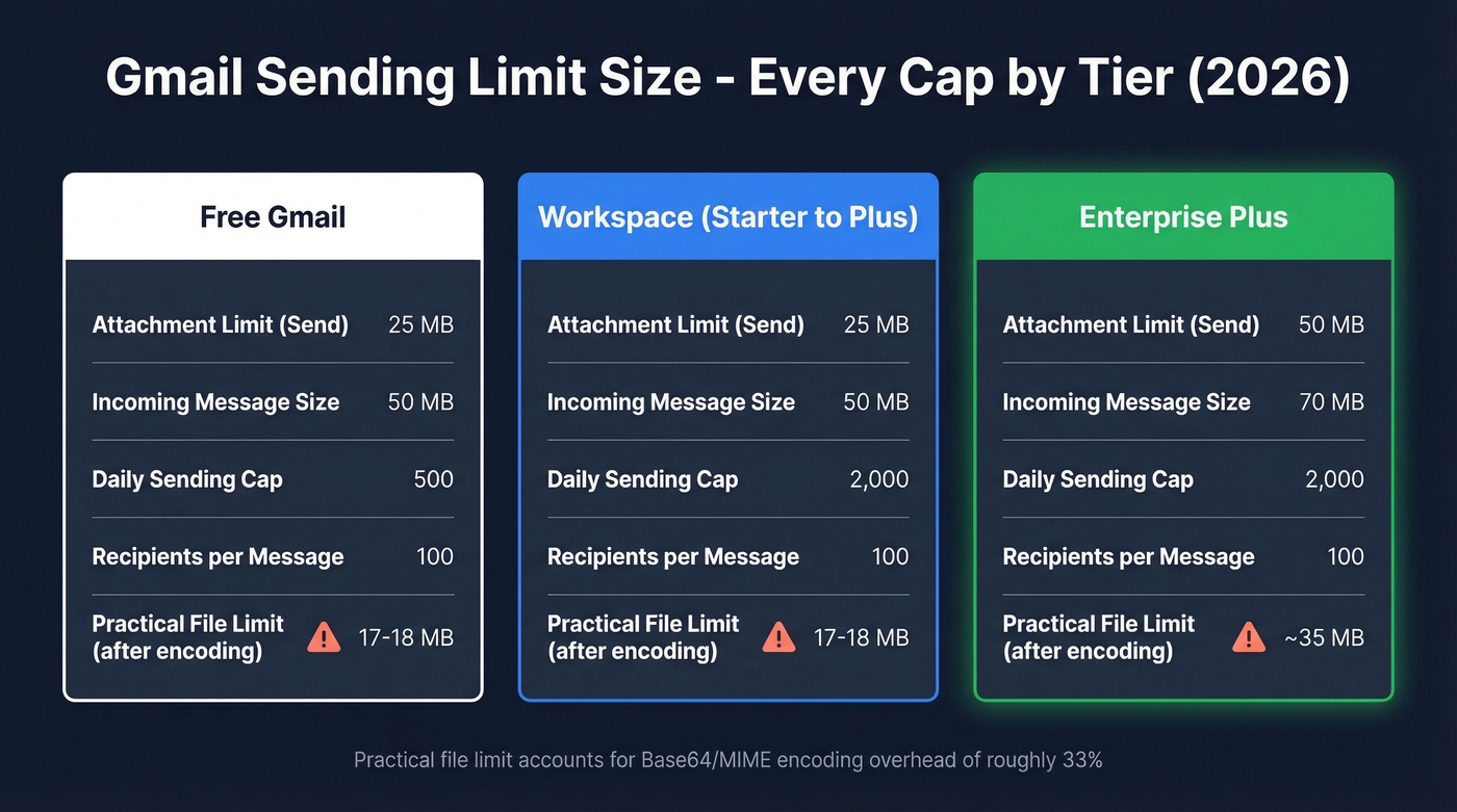Gmail sending limits comparison across all tiers