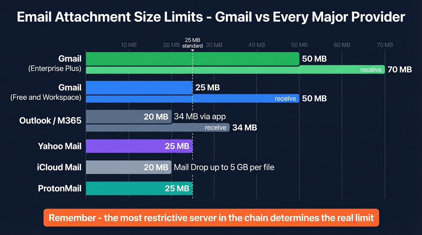 Gmail vs other email providers sending limit comparison
