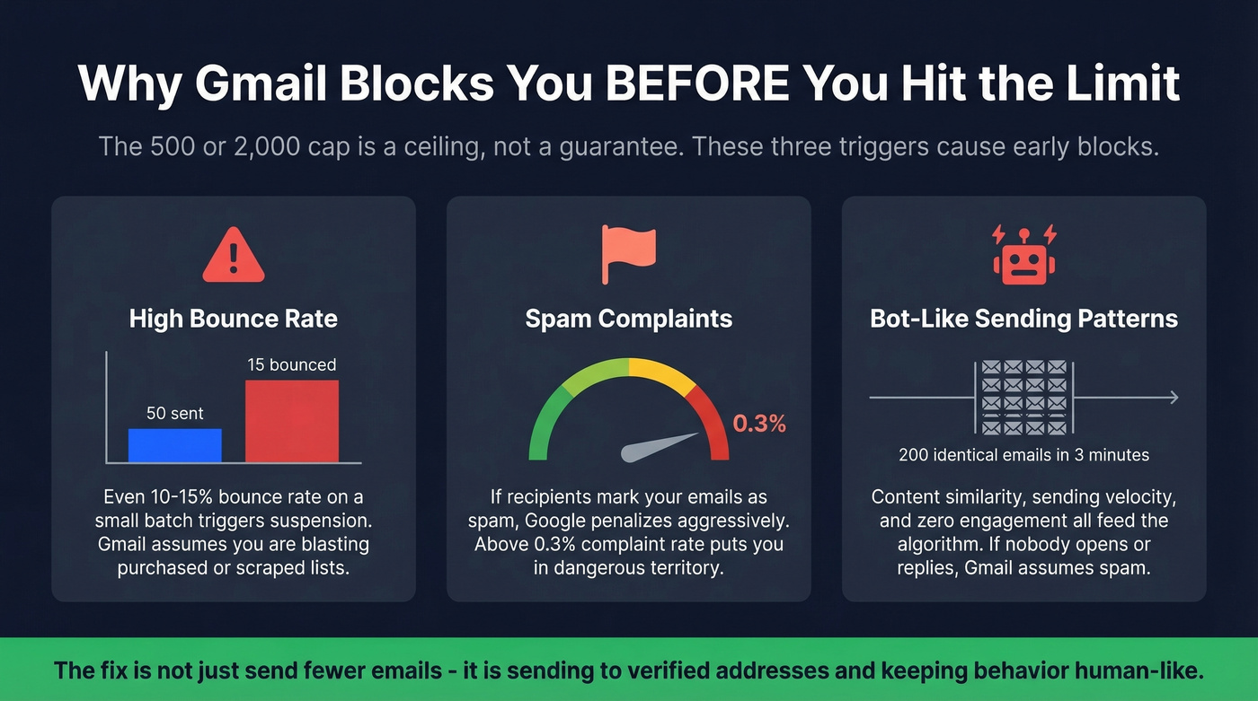 Three triggers that cause Gmail blocks below daily cap