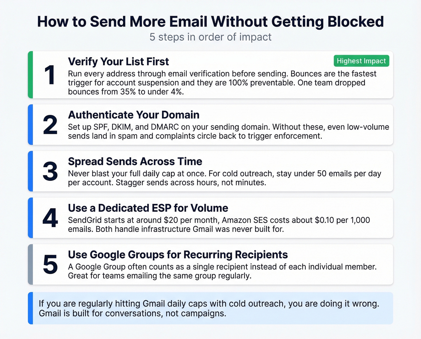 Five-step strategy to safely increase Gmail sending volume