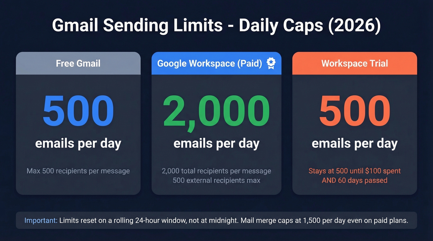 Gmail sending limits comparison across account types