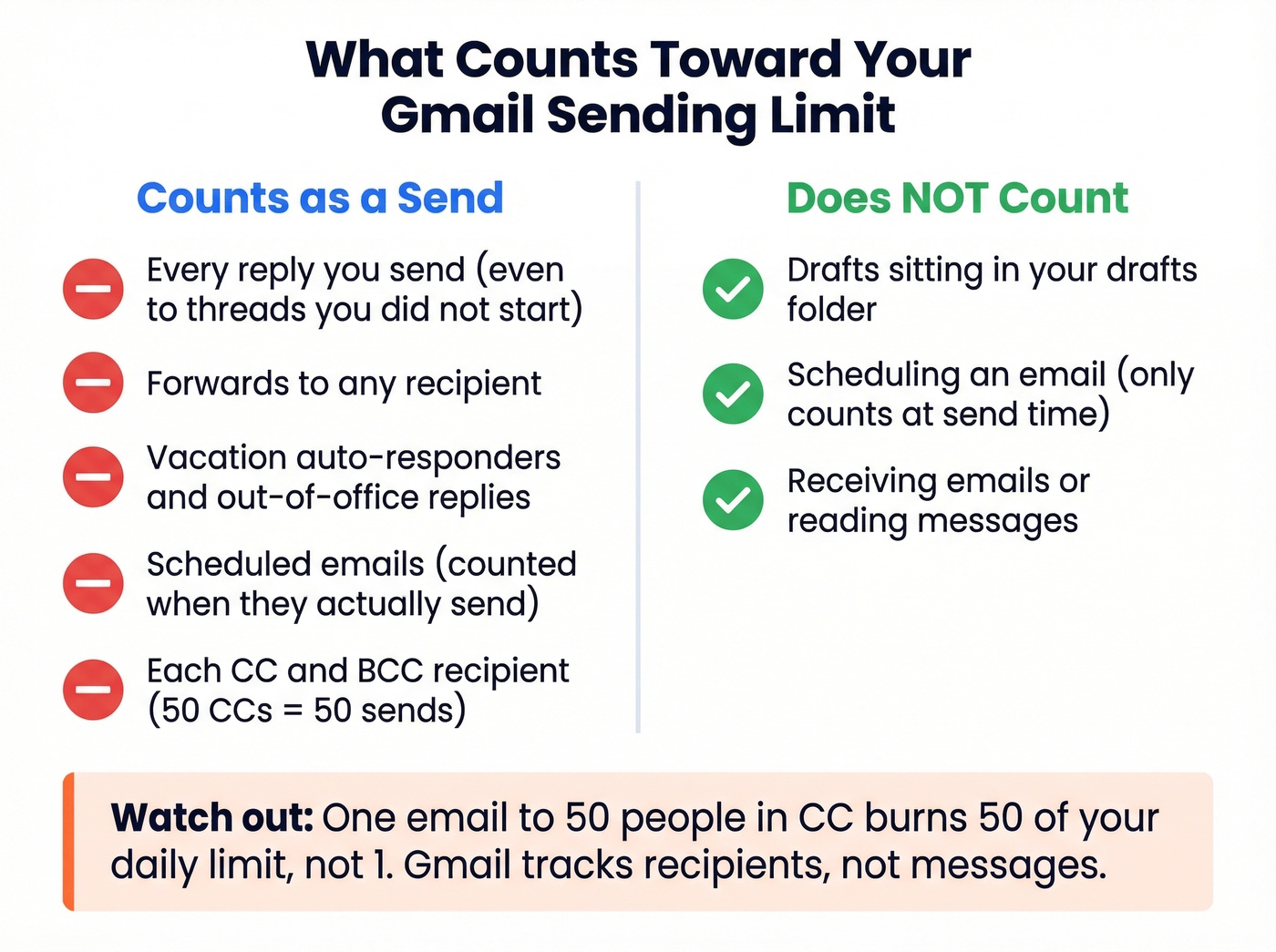What counts toward Gmail sending limits breakdown