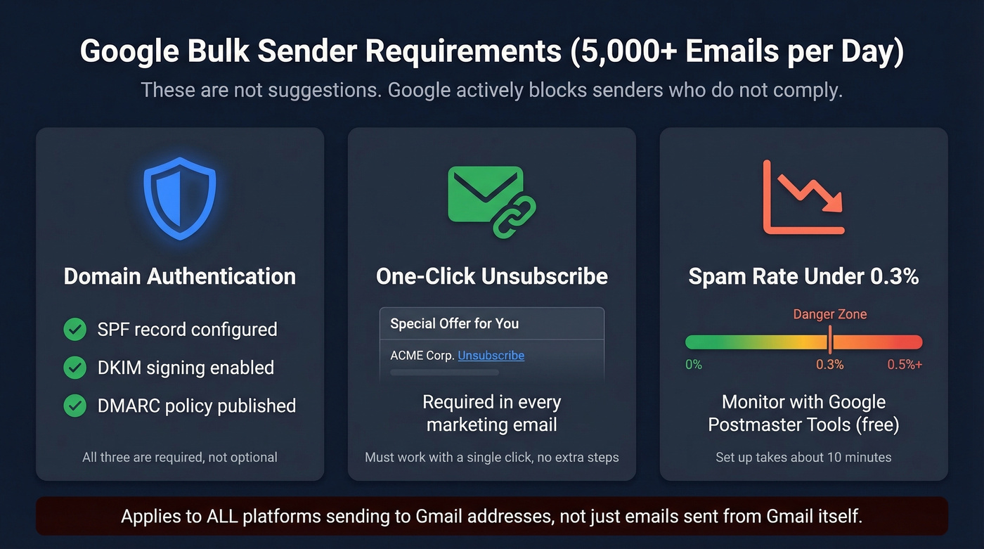 Google bulk sender requirements checklist for 5000 plus daily
