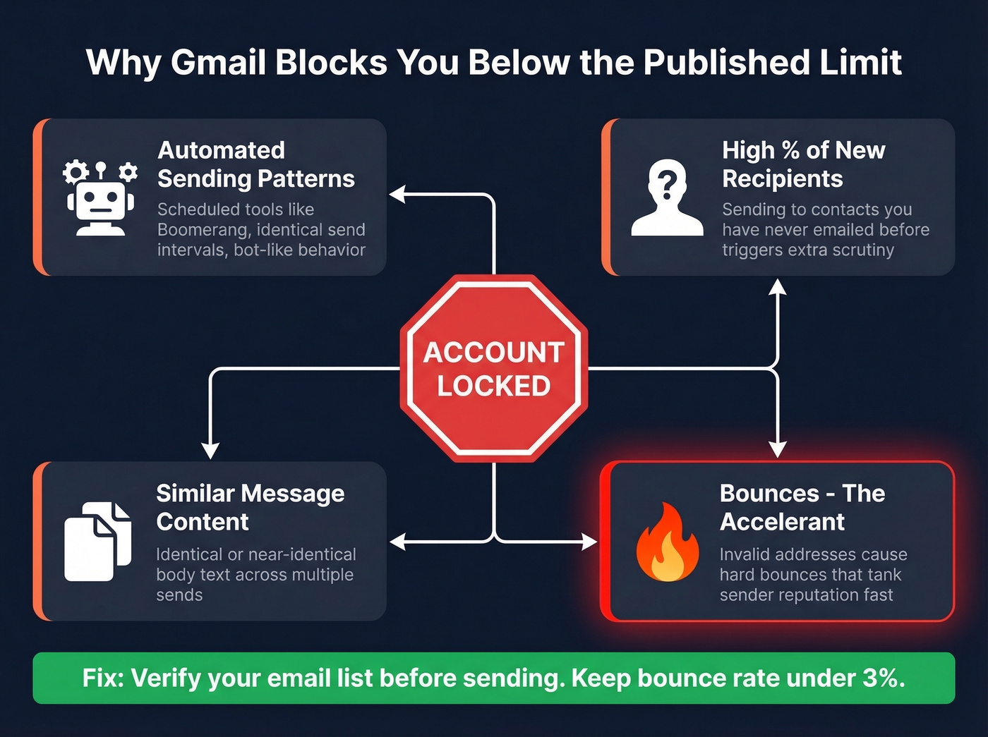 Gmail behavioral triggers that cause sending blocks