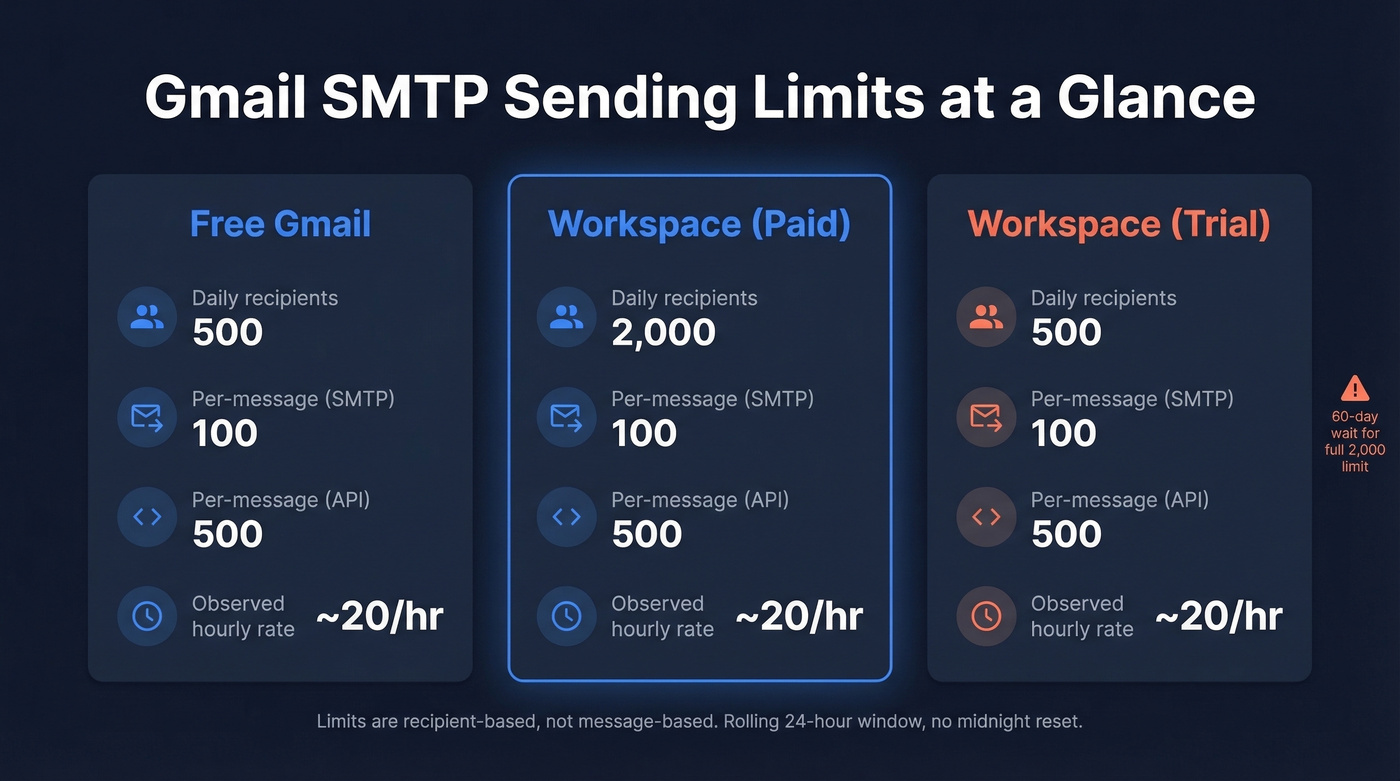 Gmail SMTP daily sending limits comparison chart