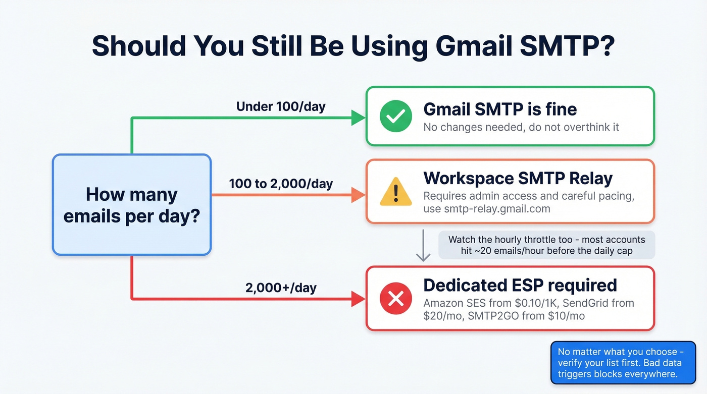 Decision flow chart for choosing email sending infrastructure