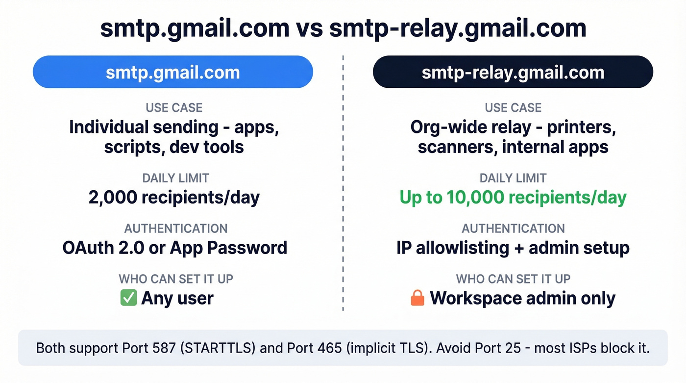 smtp.gmail.com vs smtp-relay.gmail.com comparison diagram