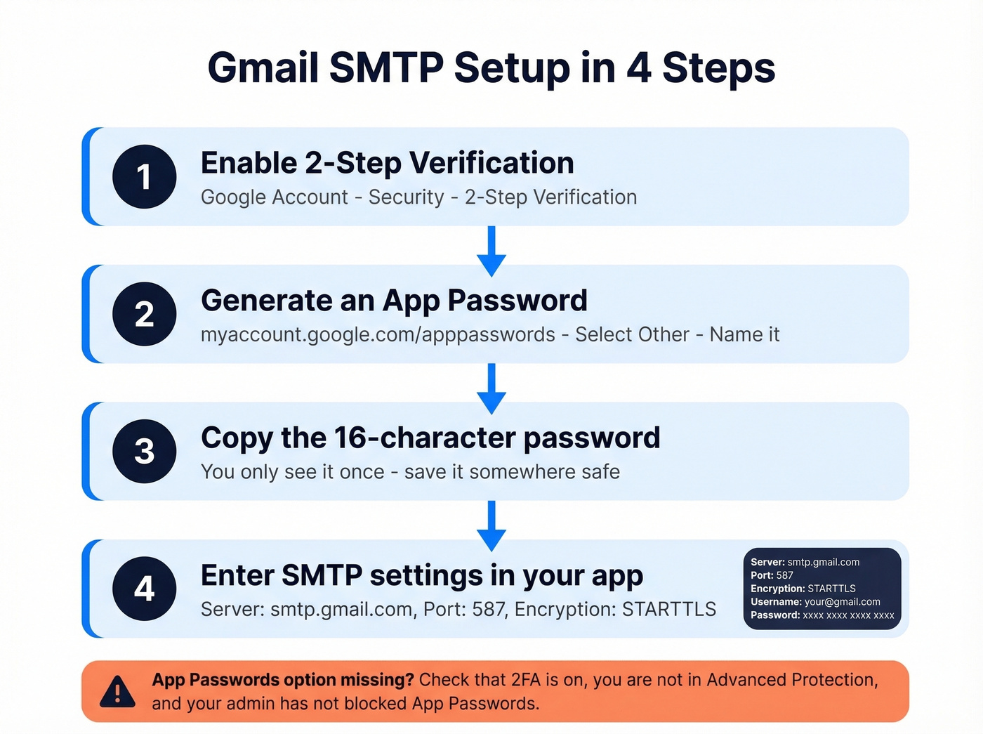 Step-by-step Gmail SMTP App Password setup flow