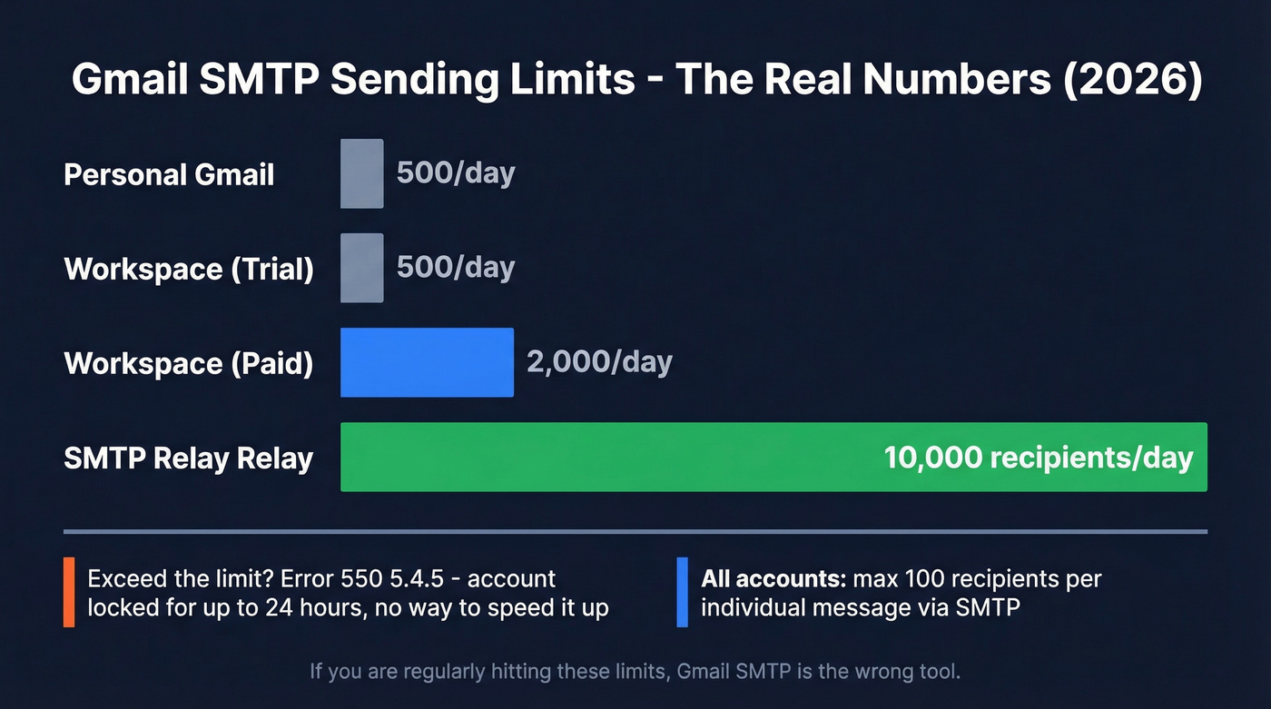 Gmail SMTP daily sending limits by account type