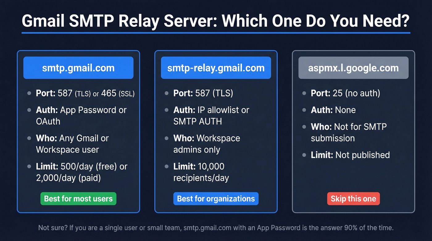Gmail SMTP server comparison: smtp.gmail.com vs smtp-relay.gmail.com