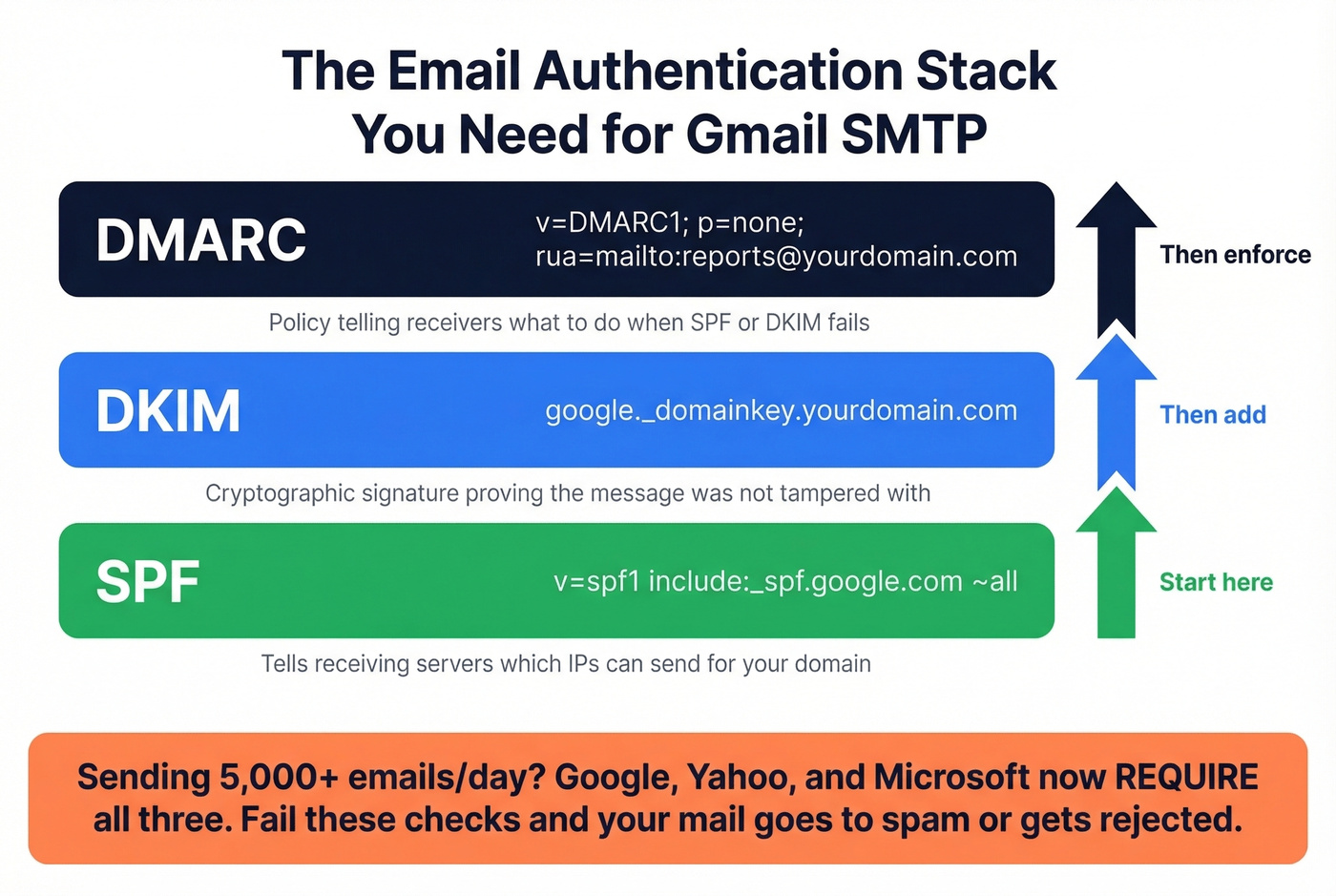 SPF DKIM DMARC email authentication stack diagram