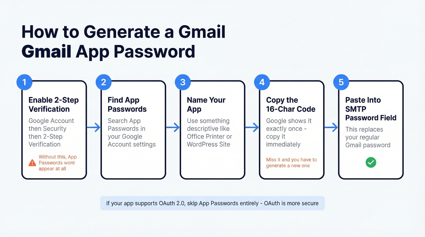 Step-by-step flow for generating a Gmail App Password