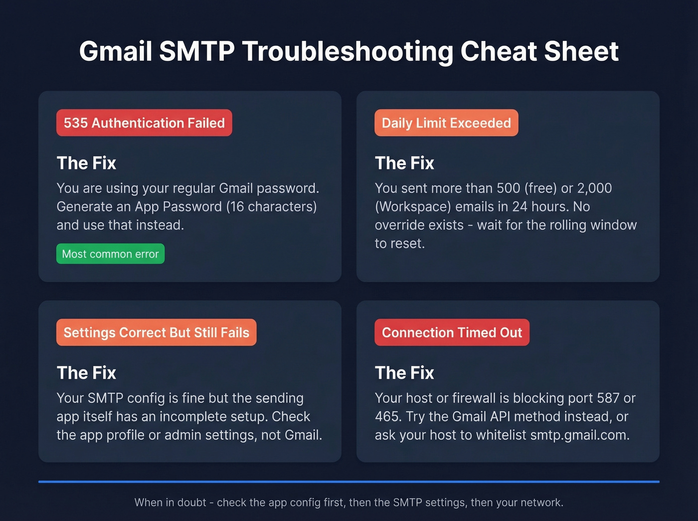 Gmail SMTP common errors and quick fixes reference