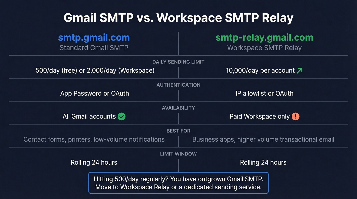 Gmail SMTP vs Workspace SMTP Relay comparison chart