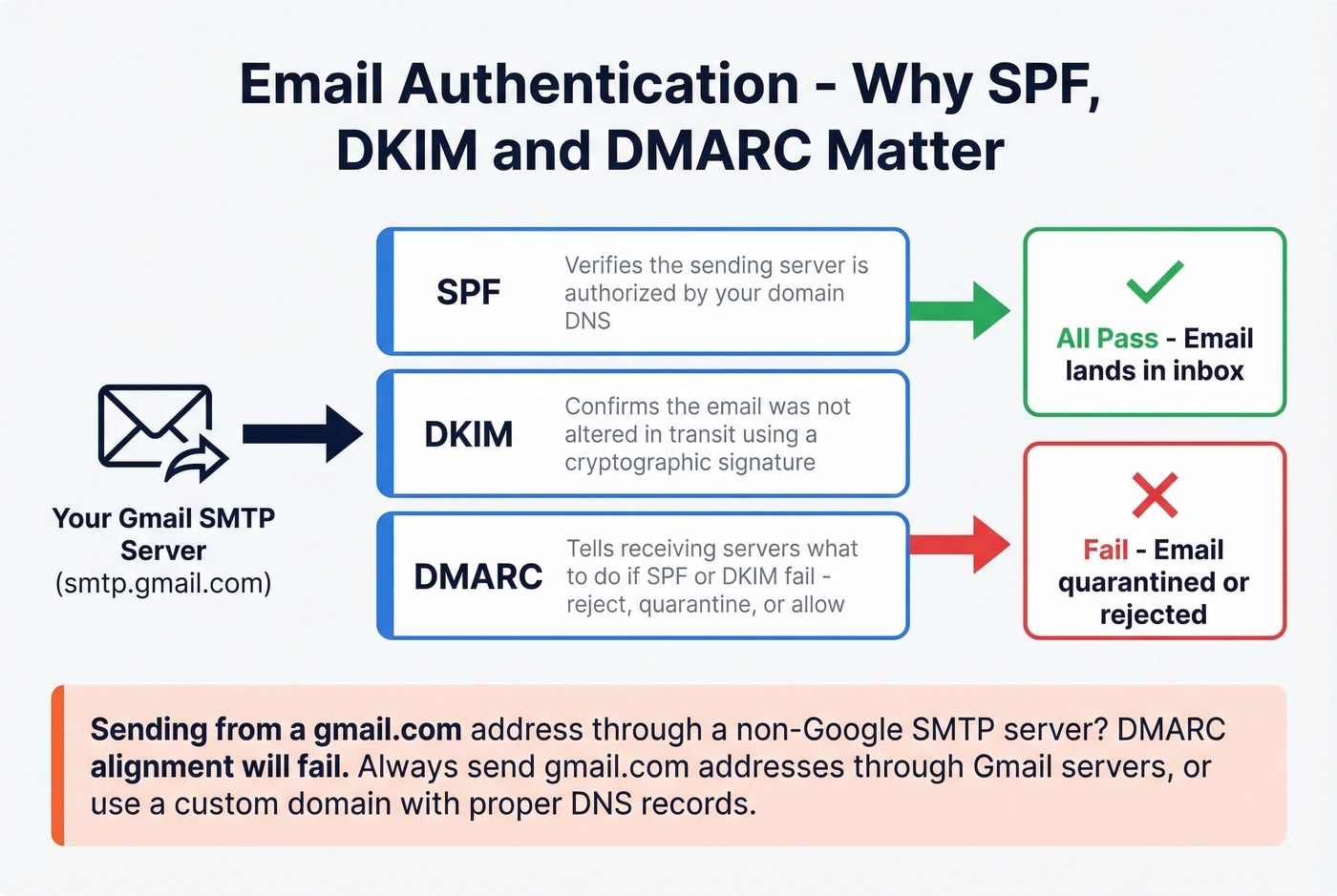 Email authentication layers SPF DKIM DMARC diagram