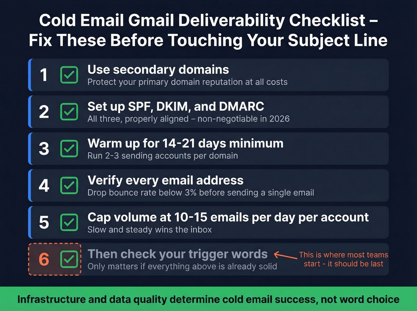 Cold email deliverability checklist prioritizing infrastructure over words