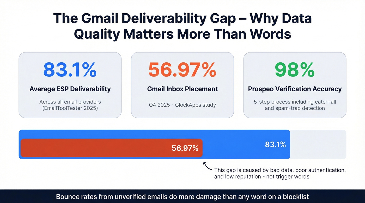 Email deliverability stats comparing ESP average vs Gmail inbox rate