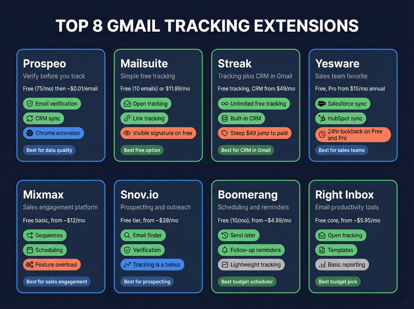 Gmail tracking extensions pricing and feature comparison grid