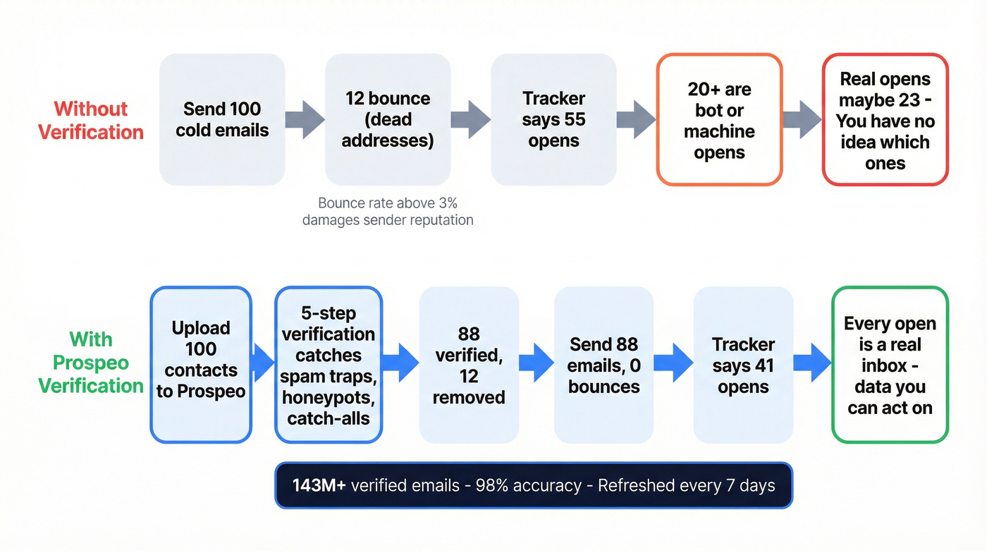 Prospeo verification before tracking workflow
