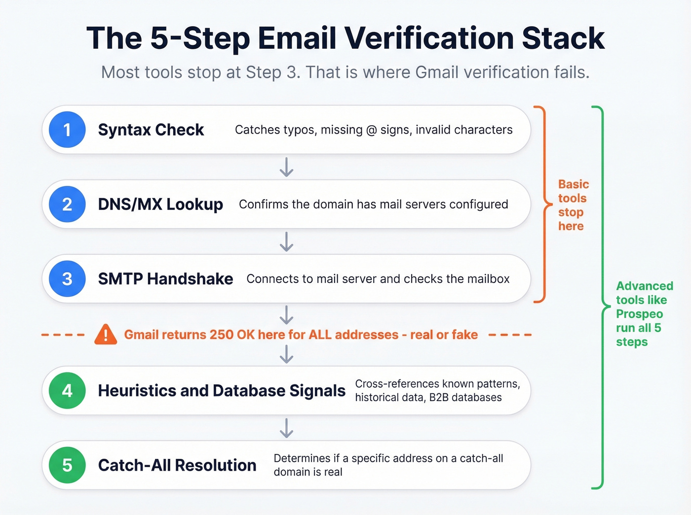 Five-step email verification stack from syntax to catch-all