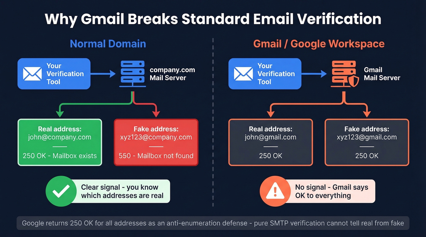 How Gmail SMTP returns 250 OK for all addresses
