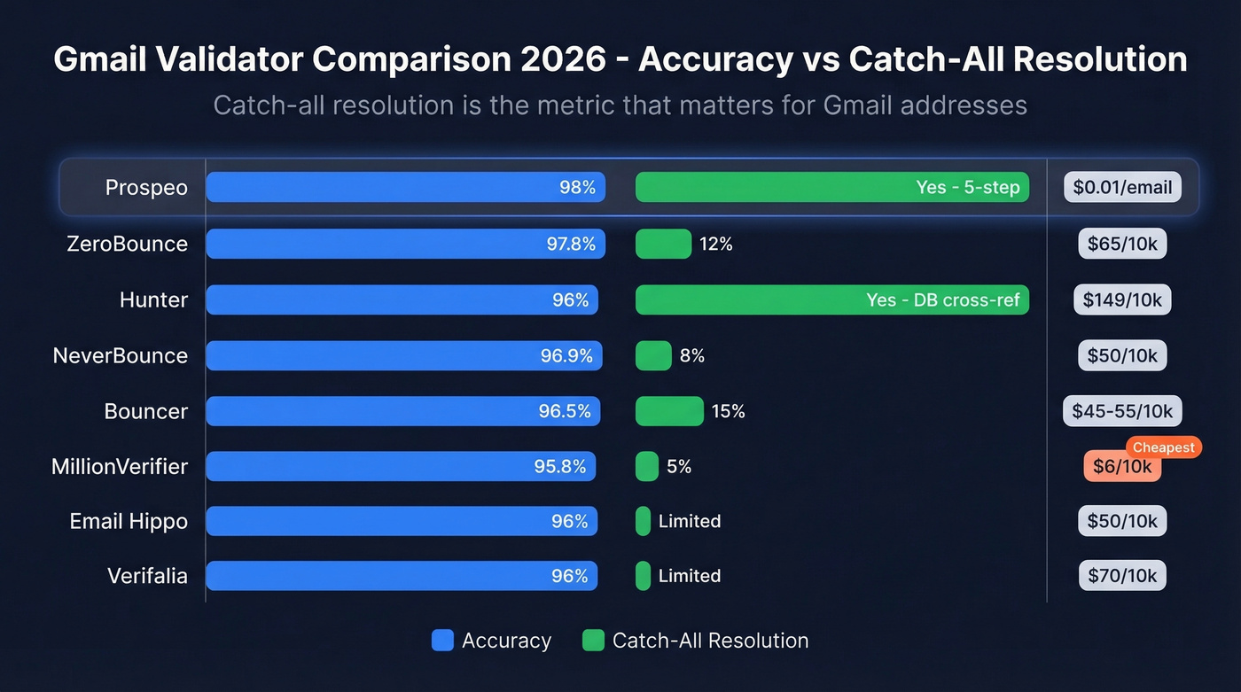 Gmail validator comparison showing accuracy and catch-all resolution