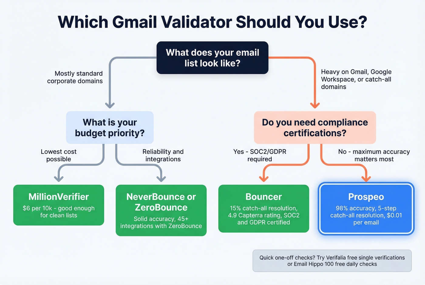 Decision tree for choosing the right Gmail validator