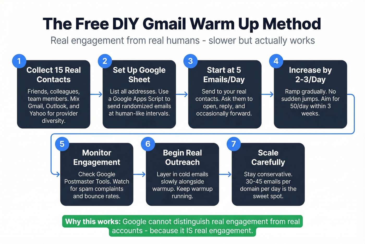 Step-by-step DIY Gmail warmup process flow
