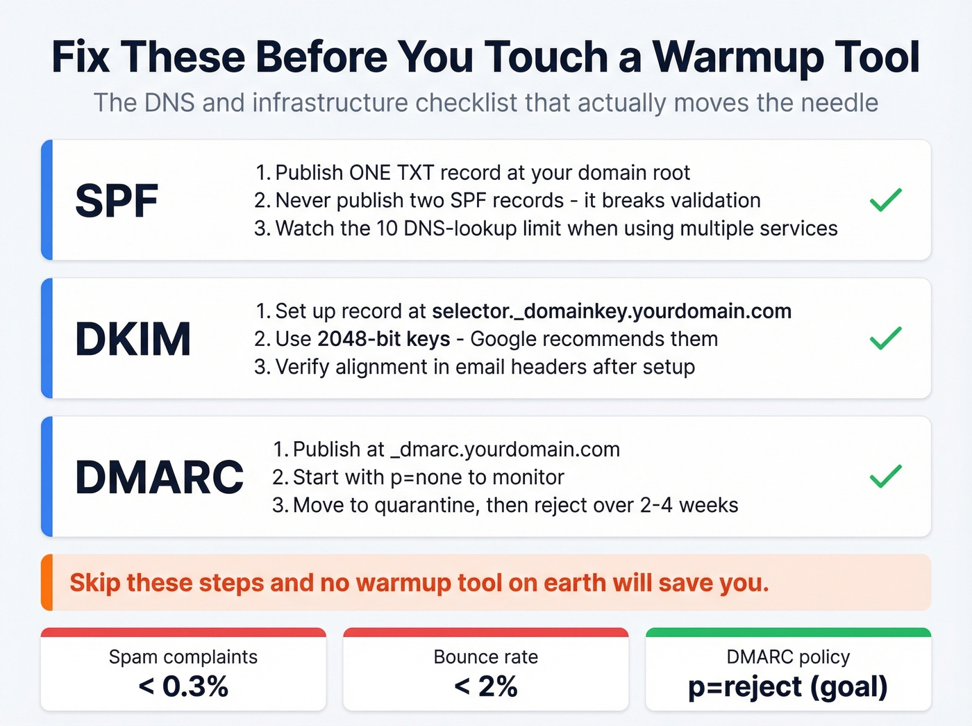 DNS authentication setup checklist for Gmail deliverability