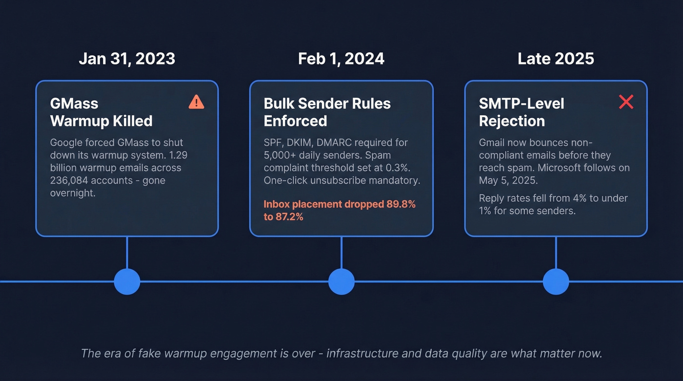 Timeline of Google's email warmup crackdown 2023-2025
