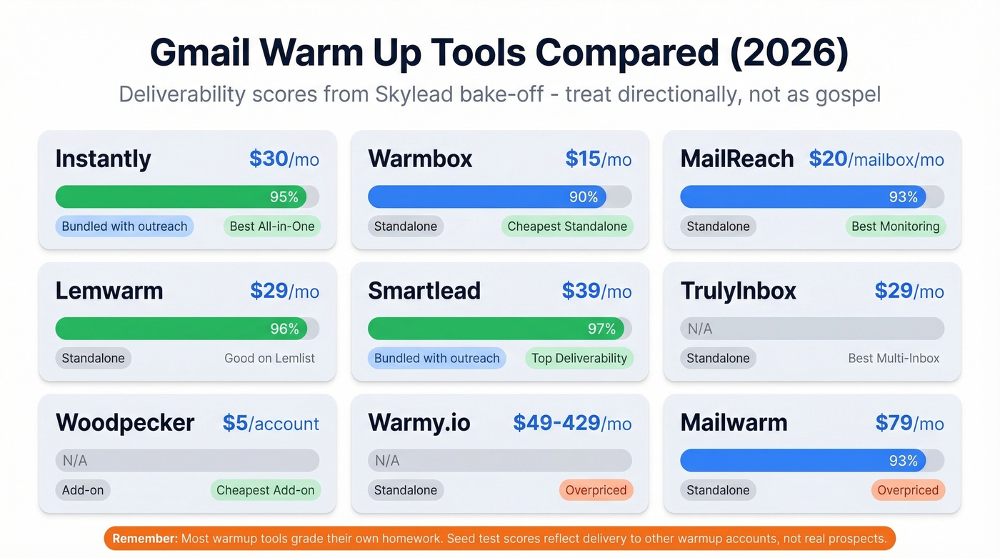 Visual comparison of top Gmail warmup tools with pricing and scores