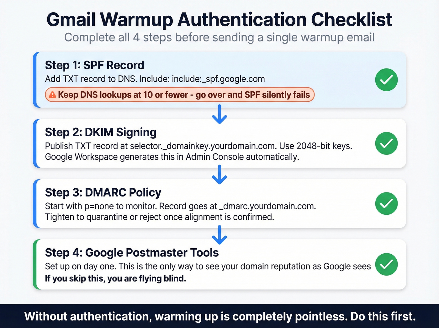 Email authentication setup checklist for Gmail warmup