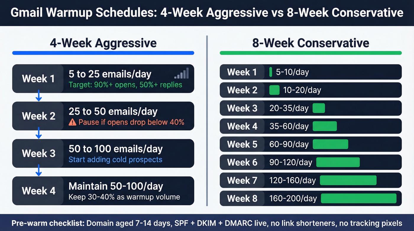 Gmail warmup 4-week vs 8-week schedule comparison