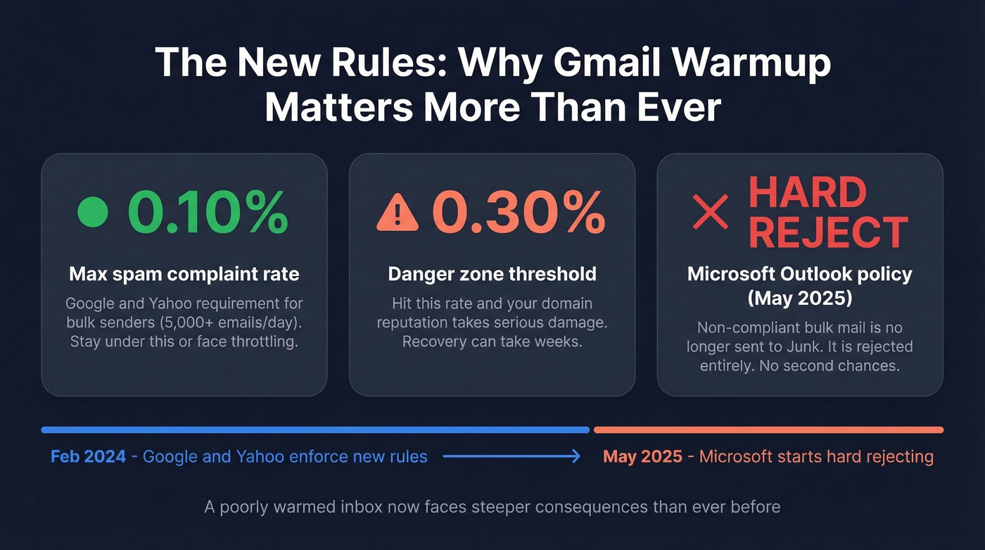 Key Gmail and Outlook spam threshold stats for 2025-2026